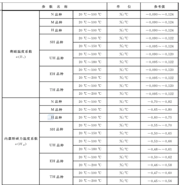 永磁體的溫度穩(wěn)定性：剩磁溫度系數(shù)、矯頑力溫度系數(shù)、可逆溫度系數(shù)