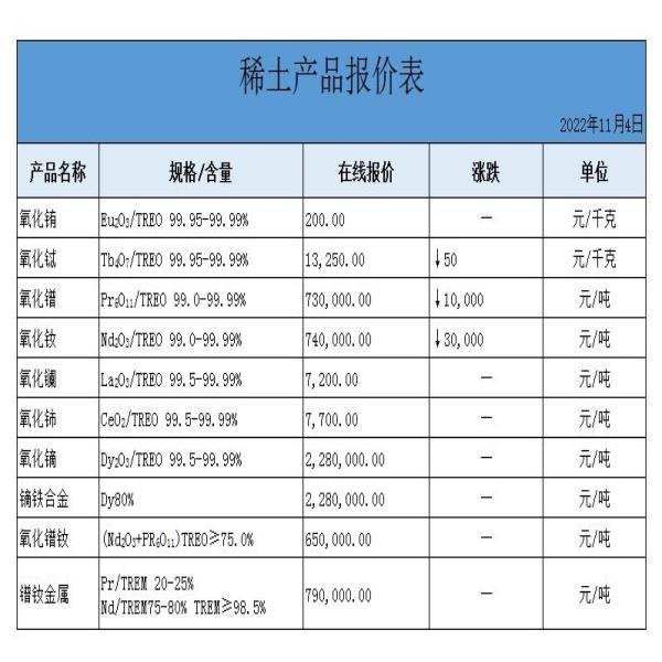 稀土價(jià)格 | 氧化銪、氧化鏑、鐠釹金屬最新價(jià)格