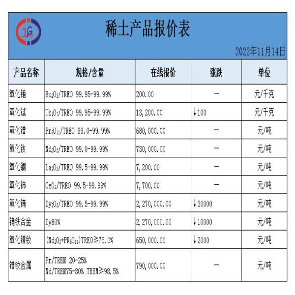 稀土價(jià)格|氧化銪、氧化鋱、氧化鑭、金屬釹最新價(jià)格。
