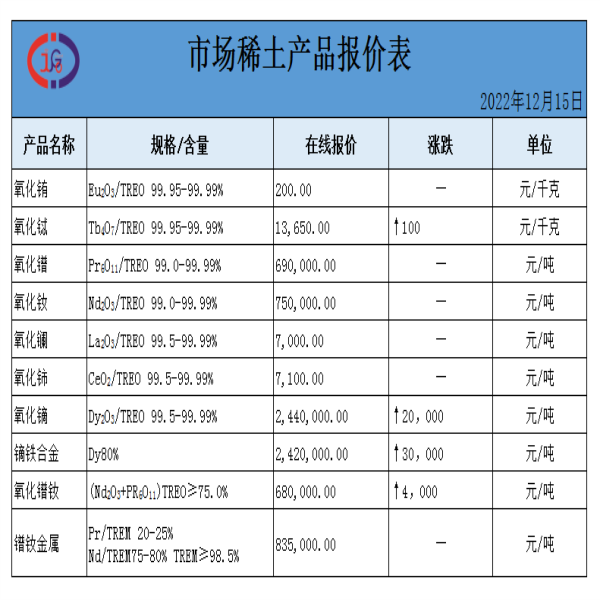 稀土價(jià)格｜2022年12月15日氧化鐠釹、氧化鋱、氧化鈰最新價(jià)格