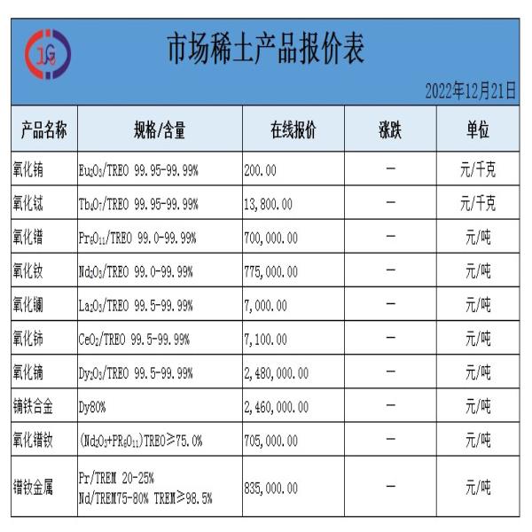 稀土價(jià)格｜2022年12月21日氧化鏑、氧化銪、氧化釹最新價(jià)格