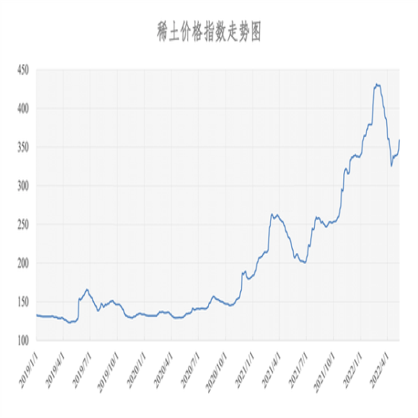 2022年05月11日稀土價(jià)格指數(shù)為358.7，較昨日上漲4.4點(diǎn)。