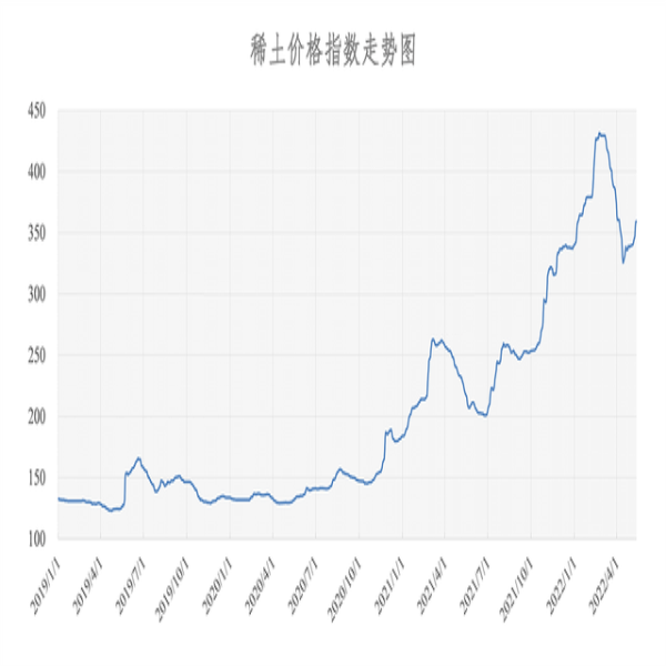 2022年05月23日稀土價(jià)格指數(shù)為364.7，較上周五漲1.9點(diǎn)。