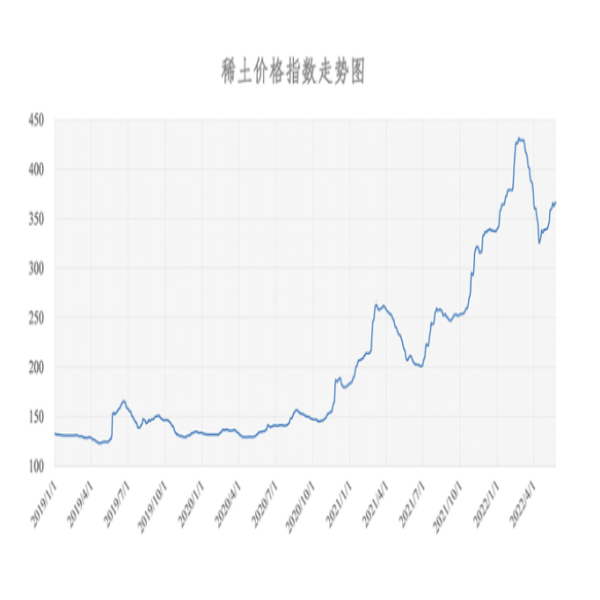 2022年05月25日稀土價(jià)格指數(shù)為366.4，與昨日持平。