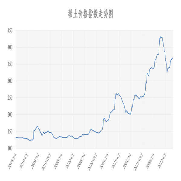 2022年5月31號(hào) 稀土價(jià)格指數(shù)為368.2，較昨日上漲0.6點(diǎn)