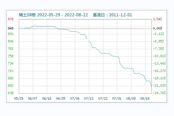 8月需求難以改善 ，稀土市場(chǎng)行情持續(xù)走低
