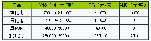 稀土價格｜9月20日國內(nèi)釓銪釔稀土部分價格下滑
