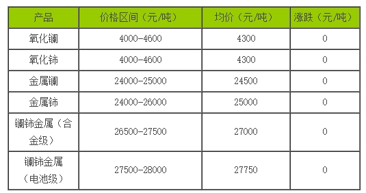 稀土價格｜9月21日國內(nèi)鑭鈰系稀土價格走勢暫穩(wěn)